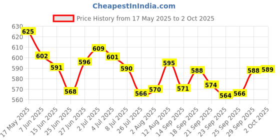 amazon.in Chicco Diaper rash cream 100 ml with Rich Cream 100g Price History Graph from 17 May 2025 to 2 Oct 2025