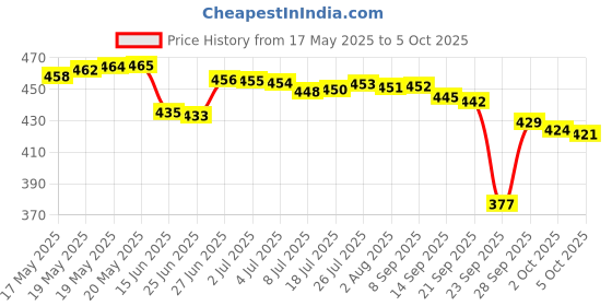 amazon.in Chicco Diaper rash cream 100 ml with Talcum Powder 150g Price History Graph from 17 May 2025 to 2 Oct 2025