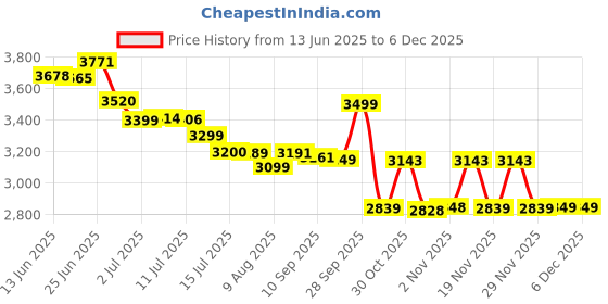 amazon.in Chicco Easy Fit Baby Carrier with 2 Carry Positions, Safe & Easy to wear, 0m+ (Black Night) chicco Price History Graph from 13 Jun 2025 to 5 Dec 2025