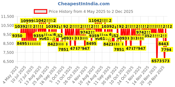 amazon.in Chicco Echo Stroller With Bumper Bar, Pram for boys and girls, Trendy style & Safe strolling, For Babies 0-4 years (Stone, Black) chicco Price History Graph from 4 May 2025 to 2 Dec 2025