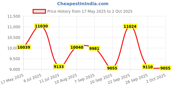 amazon.in Chicco Echo Stroller with Bumper Bar, Pram for Boys and Girls, Trendy Style & Safe Strolling, for Babies 0-4 Years (Stone, Black) & Chicco Mosquito Net for Stroller (White) Price History Graph from 17 May 2025 to 2 Oct 2025
