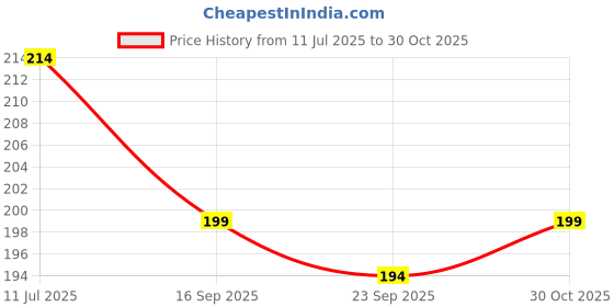 amazon.in Chicco First Baby Self Feeding Spoon with Angled Tip, Suitable For Training Toddlers, Soft & Flexible Silicone Tip, 8m+ (Pink) Price History Graph from 11 Jul 2025 to 30 Oct 2025