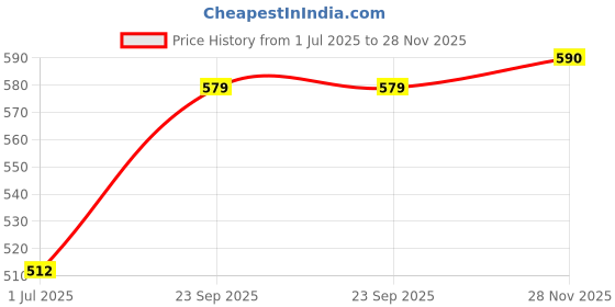 amazon.in CHICCO First Play Set for Baby/Kids Price History Graph from 1 Jul 2025 to 28 Nov 2025