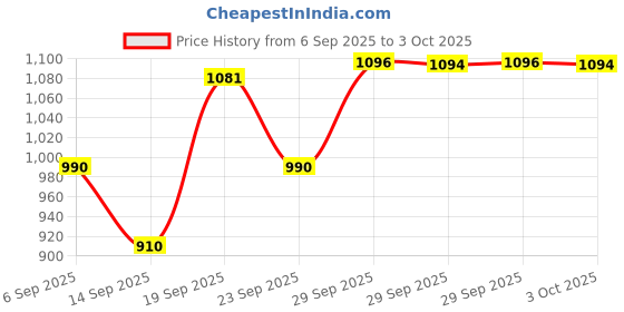 amazon.in Chicco Fliptop Wipes (72 Count in Each) - Pack of 6 chicco Price History Graph from 6 Sep 2025 to 3 Oct 2025