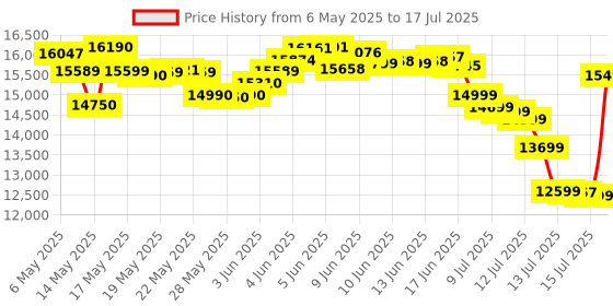 amazon.in Chicco Glee Black I Compact Easy Foldable Baby Stroller Pram I with Soft Padded Seats I Canopy and Practical Mesh I 0-5 Years I Window On Canopy - Glee Uneven Black Stroller chicco Price History Graph from 6 May 2025 to 15 Jul 2025