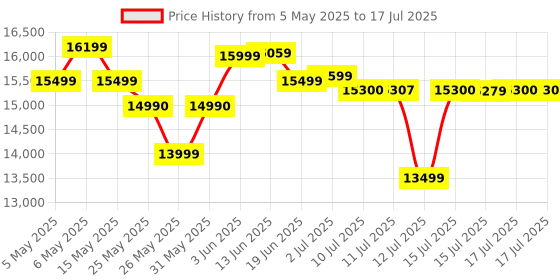 amazon.in Chicco Glee Stroller I Compact Easy Foldable Baby Stroller Pram I with Soft Padded Seats I Canopy and Practical Mesh I 0-5 Years I Window On Canopy (Glee Uneven Teal Stroller) Price History Graph from 5 May 2025 to 15 Jul 2025