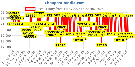 amazon.in Chicco Goody Xplus Dark Shadow Fully Adjustable Baby Strollers Water Resistant UV 50+ Protection Canopy | 0-5 Years I Rain Cover I Wide Padded Seat Baby Strollers & Prams |One Touch Easy Fold chicco Price History Graph from 1 May 2025 to 22 Nov 2025