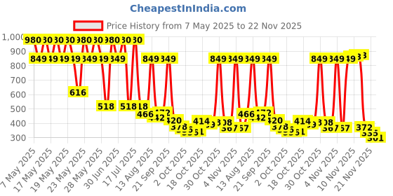 amazon.in Chicco Kid Electric Toothbrush Pink with Replaceable Battery and Replacement Brush Head 3Y+, Pack of 2 Price History Graph from 7 May 2025 to 22 Nov 2025
