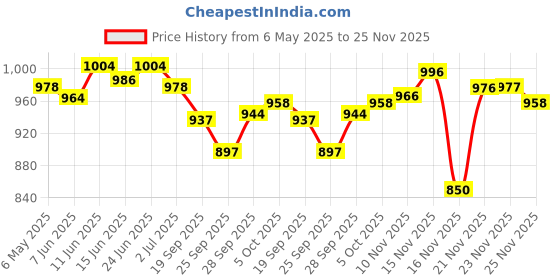 amazon.in CHICCO LAUNDRY DETERGENT DELICATE FLOWERS 1 L BOTTLE WITH CHICCO LAUNDRY DETERGENT FRESH SPRING 1 L BOTTLE Price History Graph from 6 May 2025 to 23 Nov 2025