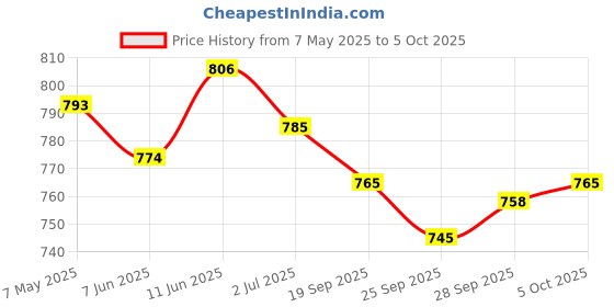 amazon.in CHICCO LAUNDRY DETERGENT FRESH SPRING 1 L BOTTLE WITH LAUNDRY DETERGENT 500ML FRESH SPRING IN Price History Graph from 7 May 2025 to 5 Oct 2025