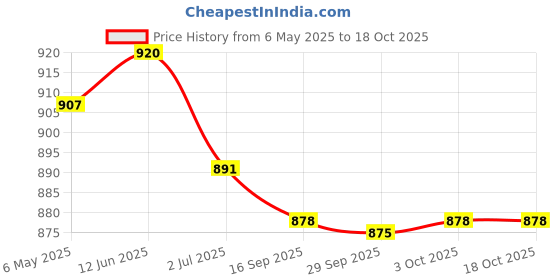 amazon.in Chicco Laundry Detergent Fresh Spring 1000Ml Bottle & Chicco Softener Sweet Talcum 750Ml, Liquid Price History Graph from 6 May 2025 to 16 Oct 2025