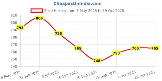 amazon.in Chicco Laundry Detergent Fresh Spring 1.5 Litres, Liquid chicco Price History Graph from 6 May 2025 to 18 Oct 2025