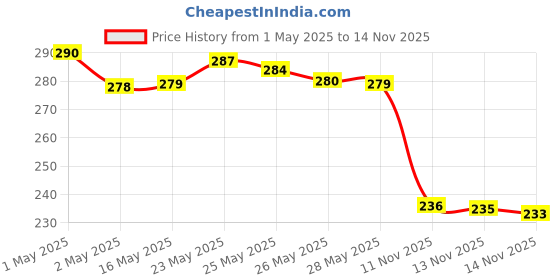 amazon.in Chicco Light Blue Toothbrush 6 36M With Strawberry Toothpaste 12M+ Kid, manual Price History Graph from 1 May 2025 to 14 Nov 2025