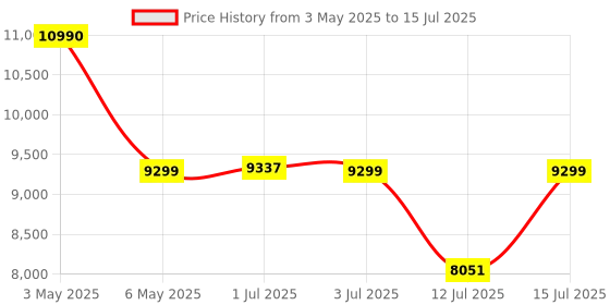 amazon.in artsana Chicco Lite Way Stroller I Pram with Bumper bar | Extended Canopy | Fully Reclining backrest with 4 Positions|Linked Brakes & Swivel Wheels(Hydra, Blue) artsana Price History Graph from 3 May 2025 to 15 Jul 2025