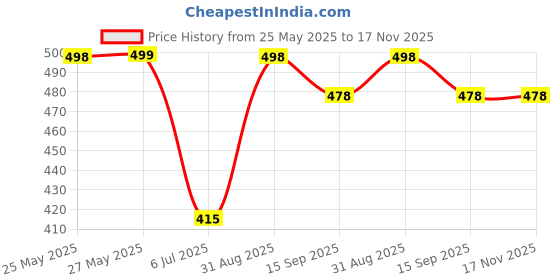 amazon.in Chicco Massage Oil 200 ML Baby Movement (Pack of 2) Price History Graph from 25 May 2025 to 17 Nov 2025