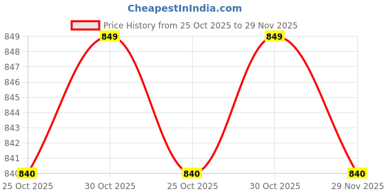 amazon.in Chicco Mild Body Wash Set - Refresh & Relax (2 x 500ml Bottles) Price History Graph from 25 Oct 2025 to 29 Nov 2025