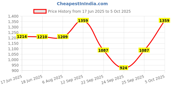 amazon.in Chicco Mosquito Net for Baby Cradle, Swing & Cot, Easy to Fit with Elastic Edge, Hand Washable, 0m+ (White) chicco Price History Graph from 17 Jun 2025 to 5 Oct 2025