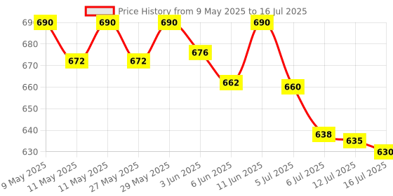 amazon.in Chicco Mosquito Net for Stroller with Elastic Edges Design, Protects Babies from Mosquitoes (Including Malaria, Chikungunya & dengue) and insects, Perfect Full Cover Bug Net for Strollers, Comes with Easy to Carry Pouch, (0m+, White) chicco Price History Graph from 9 May 2025 to 16 Jul 2025