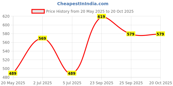 amazon.in Chicco Natural Feeling 150ml Baby Milk Feeding Bottle with Wide Neck, Anti-Colic for Easy Milk Flow, For Babies & Toddlers 0m+, (Blue) chicco Price History Graph from 20 May 2025 to 17 Oct 2025