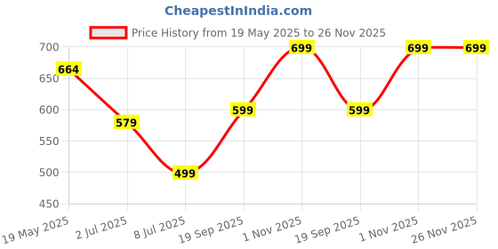 amazon.in Chicco Natural Feeling 330ml Baby Milk Feeding Bottle with Wide Neck, Anti-Colic for Easy Milk Flow, For Babies & Toddlers 6m+ (Blue) Price History Graph from 19 May 2025 to 25 Nov 2025