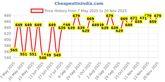 amazon.in Chicco Natural Feeling Feeding Bottle for Babies, 250ml (2+ Months) |Mother Breast Like Teat| Soft Silicon, Anti-Colic Teat | Angled Teat Suitable for Newborns | with Anti-Drip Cap | BPA Free (Blue) chicco Price History Graph from 7 May 2025 to 20 Nov 2025