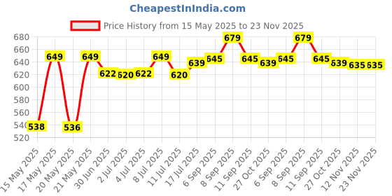 amazon.in Chicco Natural Feeling Feeding Bottle for Babies, 250ml (2+ Months) |Mother Breast Like Teat| Soft Silicon, Anti-Colic Teat | Angled Teat Suitable for Newborns | with Anti-Drip Cap | BPA Free (Pink) chicco Price History Graph from 15 May 2025 to 23 Nov 2025