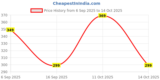 amazon.in Chicco Natural Feeling Teat with Anti-Colic Effect, Angled Nipple for Wide Neck Natural Feeling Bottles, Regular & Slow Flow, For Newborn Babies 0m+ Price History Graph from 6 Sep 2025 to 14 Oct 2025