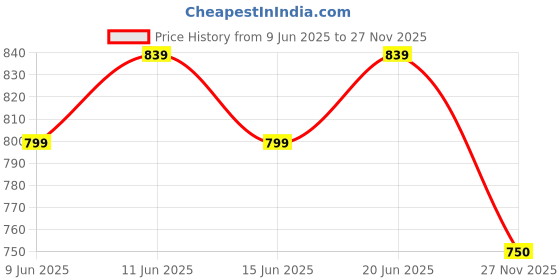 amazon.in Chicco Natural Sensation 4-in-1 Nappy Cream with Zinc Oxide (10%) and Panthenol, 100ml |Prevents Skin Irritation, Protects, Soothes, Repairs Skin's Defences | Dermatologically Tested on Sensitive Skin chicco Price History Graph from 9 Jun 2025 to 27 Nov 2025