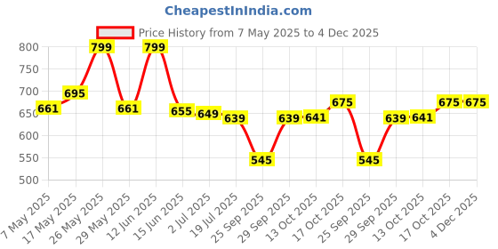amazon.in Chicco Natural Sensation Baby Body Lotion with Shea Butter & Vitamin E, 150ml | Long Lasting Formula for Baby's Moisturized Skin | No Harmful Ingredients |Dermatologist & Pediatrician Approved chicco Price History Graph from 7 May 2025 to 3 Dec 2025