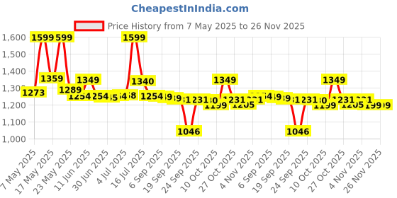 amazon.in Chicco Natural Sensation Baby Body Lotion with Shea Butter & Vitamin E, 500ml | Long Lasting Formula for Baby's Moisturized Skin | No Harmful Ingredients |Dermatologist & Pediatrician Approved Price History Graph from 7 May 2025 to 26 Nov 2025