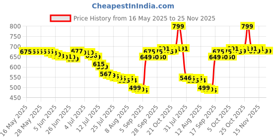 amazon.in Chicco Natural Sensation Baby Face Cream with Shea Butter & Vitamin E, 50ml|Long Lasting Formula for Baby's Moisturized Skin | No Harmful Ingredients |Dermatologist & Pediatrician Approved chicco Price History Graph from 16 May 2025 to 24 Nov 2025