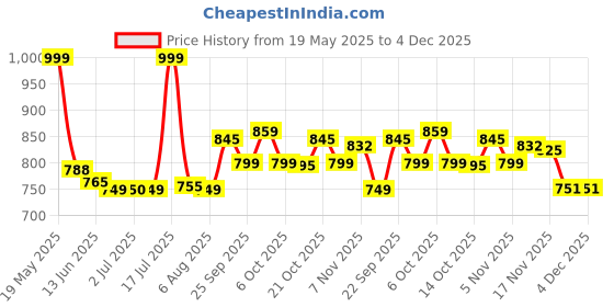 amazon.in Chicco Natural Sensation Baby Shampoo with Natural Extracts of Aloe & Sweet Almond Oil, 500ml| Gentle on Scalp | No Tears Formula |No Harmful Ingredients |Dermatologist & Pediatrician Approved chicco Price History Graph from 19 May 2025 to 4 Dec 2025