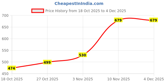 amazon.in Chicco No-tears Shampoo for Soft and Tangle-free Baby Hair, Dermatologically tested, Paraben free (500 ml) Price History Graph from 18 Oct 2025 to 4 Dec 2025