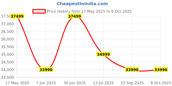amazon.in Chicco One4ever Lounge Stroller (Denim Shine) |Reversible Seat with Adjustable Backrest |Self-Folding| Comfortable Padded Seats |0 to Upto 5 Years |Extendable Canopy with UV 50+ Protection Price History Graph from 17 May 2025 to 4 Oct 2025
