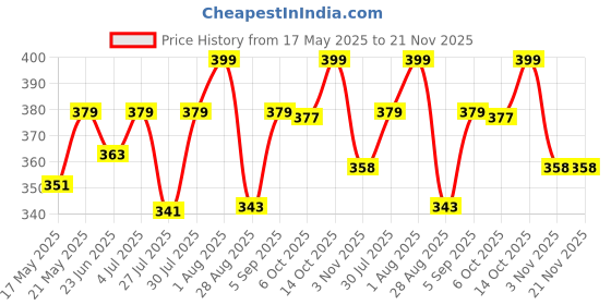 amazon.in Chicco Physio Comfort Baby Soother with Unique Shape to Support Psychological Breathing, Teether & Pacifier for Newborns, BPA Free, 0-6m (Pink) Price History Graph from 17 May 2025 to 20 Nov 2025