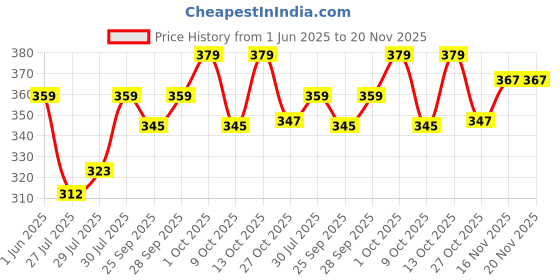 amazon.in Chicco Physio Comfort Baby Soother with Unique Shape to Support Psychological Breathing, Teether & Pacifier for Newborns, BPA Free, 0-6m (Pink) chicco Price History Graph from 1 Jun 2025 to 19 Nov 2025
