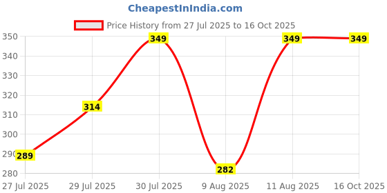 amazon.in Chicco Physio Comfort Baby Soother with Unique Shape to Support Psychological Breathing, Teether & Pacifier for Newborns, BPA Free, 6-12m (Blue) chicco Price History Graph from 27 Jul 2025 to 15 Oct 2025