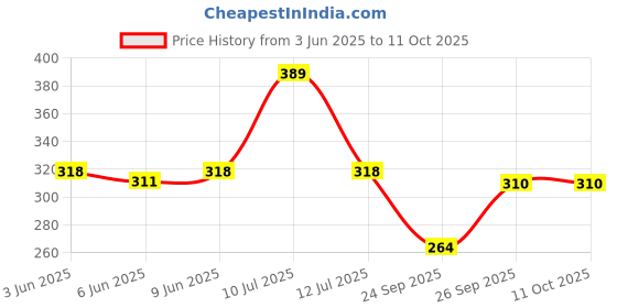 amazon.in Chicco Physioclean Nasal Aspirator chicco Price History Graph from 3 Jun 2025 to 11 Oct 2025