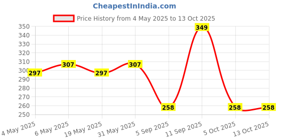 amazon.in Chicco Physioforma Soft|Silicone Soother/Pacifier |Bpa-Free with Steriliser Carry Case|16-36Mn(1Pc-Blue) Price History Graph from 4 May 2025 to 13 Oct 2025