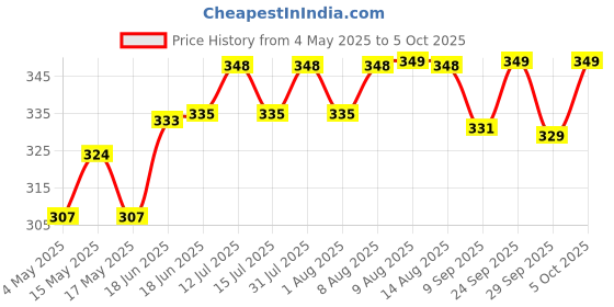amazon.in CHICCO Physioforma Soft|Soother/Pacifier |BPA-Free with Steriliser Carry Case|2-6Mn(1Pc-Blue) Price History Graph from 4 May 2025 to 5 Oct 2025