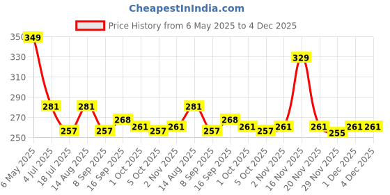 amazon.in CHICCO Physioforma Soft|Soother/Pacifier |BPA-Free with Steriliser Carry Case|6-16Mn(1Pc-Pink) Price History Graph from 6 May 2025 to 4 Dec 2025