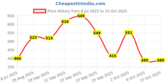 amazon.in CHICCO Physioforma Soft|Soother/Pacifier |BPA-Free with Steriliser Carry Case|6-16Mn(2Pc-Pink&Peach) chicco Price History Graph from 8 Jul 2025 to 14 Oct 2025
