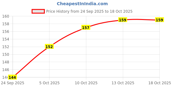 amazon.in Chicco PhysioTeat Anti-Colic Nipple for Babies (0+ Months) | Perfect Latch Soft Sense Silicon Teat |Slow Flow | Suitable for Wide Neck Feeding Bottles | BPA Free Price History Graph from 24 Sep 2025 to 17 Oct 2025