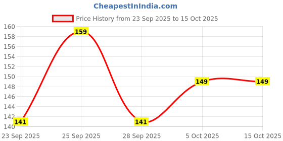 amazon.in Chicco PhysioTeat Anti-Colic Nipple for Babies (4+ Months) | Perfect Latch Soft Sense Silicon Teat | Suitable for Wide Neck Feeding Bottles | BPA Free chicco Price History Graph from 23 Sep 2025 to 15 Oct 2025