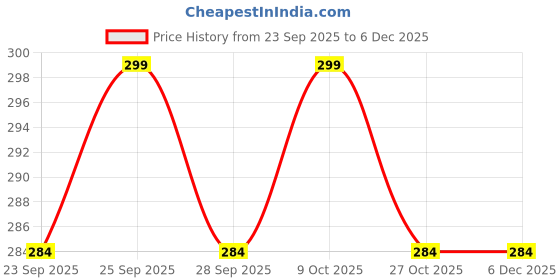 amazon.in Chicco PhysioTeat Anti-Colic Nipple for Babies (6+ months) Pack of 2 | Perfect Latch Soft Sense Silicon Teat | Suitable for Wide Neck Feeding Bottles | BPA Free Price History Graph from 23 Sep 2025 to 2 Dec 2025