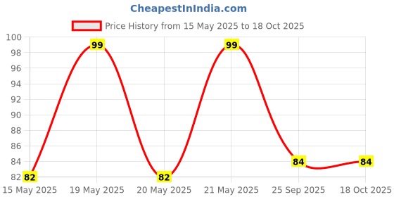 amazon.in Chicco Soft and Moisturising Baby Wet Wipes, 72 Pieces, Resealable Sticker Pack | Baby Wipes for Nappy, Face and Hands | Dermatologically Tested | No Phenoxyethanol, Parabens or Alcohol chicco Price History Graph from 15 May 2025 to 18 Oct 2025