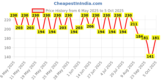 amazon.in Chicco Soft Cleansing Baby Wipes, 72 pieces, Fliptop Pack | Wet Wipes Ideal for Nappy, Face and Hands | Dermatologically Tested, No Phenoxyethanol, No Parabens, No Alcohol, Soap-Free chicco Price History Graph from 6 May 2025 to 5 Oct 2025