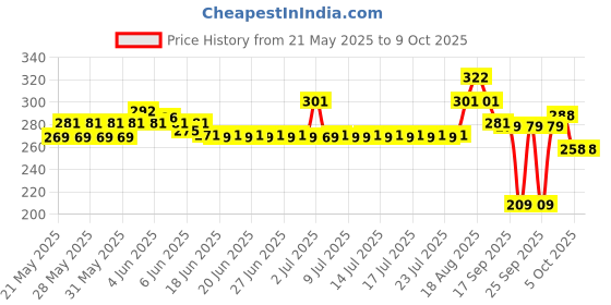 amazon.in Chicco Soft Cleansing Baby Wipes, 72 pieces/pack (Pack of 2 ) Fliptop Pack | Wet Wipes Ideal for Nappy, Face and Hands | Dermatologically Tested, No Phenoxyethanol, No Parabens, No Alcohol, Soap-Free chicco Price History Graph from 21 May 2025 to 9 Oct 2025