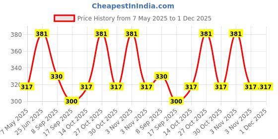 amazon.in Chicco Soft Cleansing Wet Baby Wipes, Ideal for Nappy, Face and Hand, Dermatologically Tested, Paraben Free, Sticker Pack of 4 (72 Sheets per Pack) 288 pcs Price History Graph from 7 May 2025 to 30 Nov 2025
