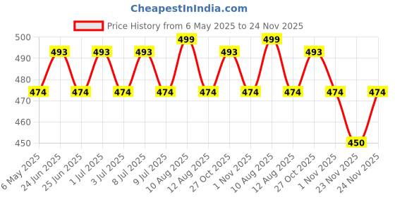 amazon.in Chicco Soft Cleansing Wet Baby Wipes, Ideal for Nappy, Face and Hand, Dermatologically Tested, Paraben Free, Sticker Pack of 6 (72 Sheets per Pack) 432 pcs chicco Price History Graph from 6 May 2025 to 24 Nov 2025